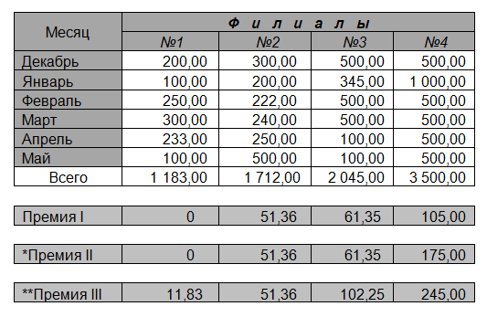 Таблица для определения премии с помощью Excel
