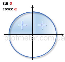 Значения функции синуса во всех четвертях тригонометрического круга