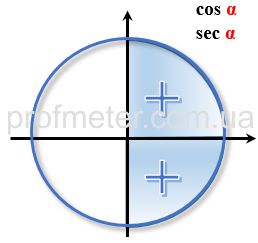 Значение функции косинуса в разных четвертях тригонометрического круга