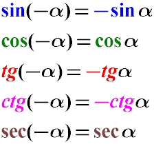 Формулы преобразования отрицательных значений углов аргумента тригонометрических функций.Преобразование синуса минус альфа, косинуса, тангенса и котангенса отрицательных углов