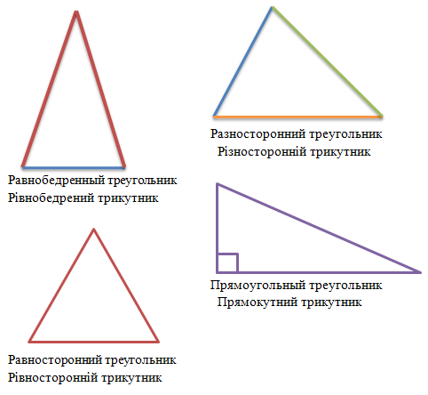 Различные виды треугольников - разносторонний, равносторонний, прямоугольный и равнобедренный. Різні види трикутників - різносторонній, рівносторонній, прямокутний і рівнобедрений