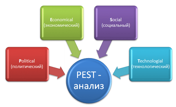 Структура PEST (STEP) анализа, ее составляющие