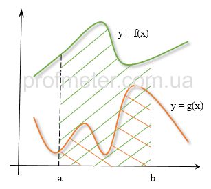 Площадь фигуры, заключенная между графиком непрерывной функции на интервале [a,b] и осью абсцисс, равна определенному интегралу этой функции на том же интервалеПлощадь фигуры, заключенная между графиками двух непрерывных функций на интервале [a,b] равна разности определенных интегралов этих функций на этом интервале