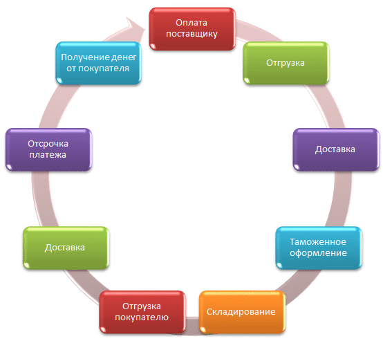 Пример финансового цикла предприятия, занимающегося торговой деятельностью