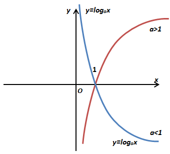 Описание поведения функции логарифма в зависимости от изменения аргумента. Опис поведінки функції логарифма залежно від зміни аргументу.