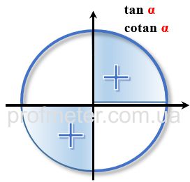 Значение функции тангенса в разных четвертях тригонометрического круга