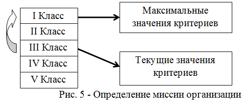 Определение миссии организации как достижение максимальных значений по всем критериям