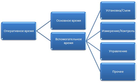 Структура оперативного времени