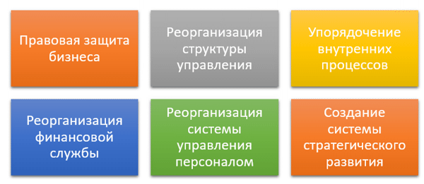 Основные направления консалтинга компании profmeter для корпоративных клиентов
