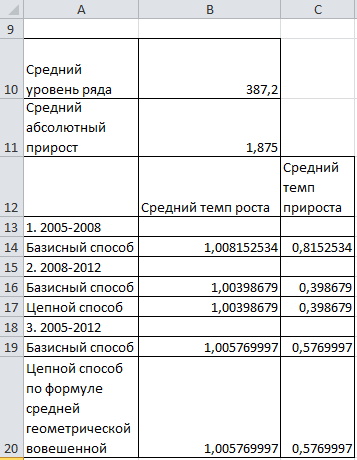 Построение и расчет индексов среднего роста и прироста статистических показателей