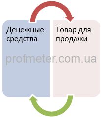 Простейший пример оборота денежных средств в хозяйственной деятельности предприятия
