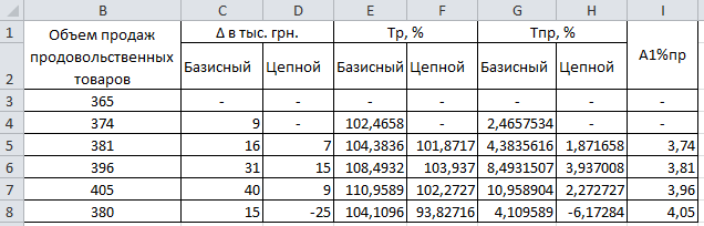 Построение таблицы индексов роста и прироста статистических показателей