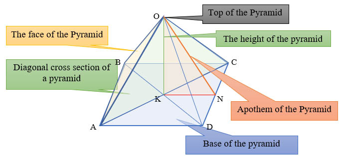 Names and arrangement of pyramid elements - height, base, diagonal section, apothem, edge Names and arrangement of pyramid elements - height, base, diagonal section, apothem, edge