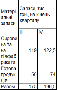 Сумма материальных запасов за два квартала Сумма материальных запасов за два квартала