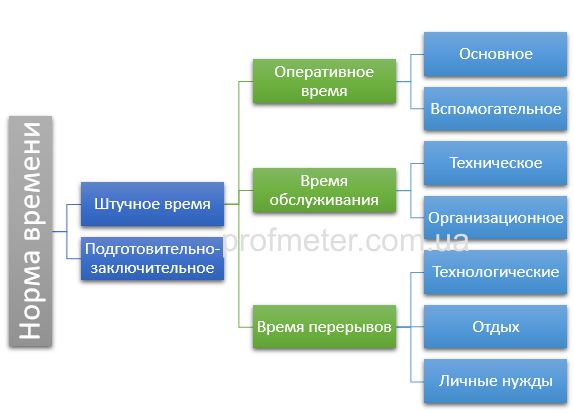 Структура норм времени, которые учитываются в процессе нормирования трудовых операций