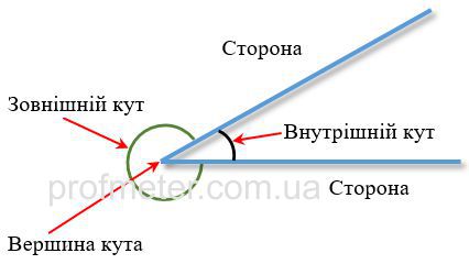 Кут на площині з позначеннями сторін кута, його вершини, зовнішнього і внутрішнього кута