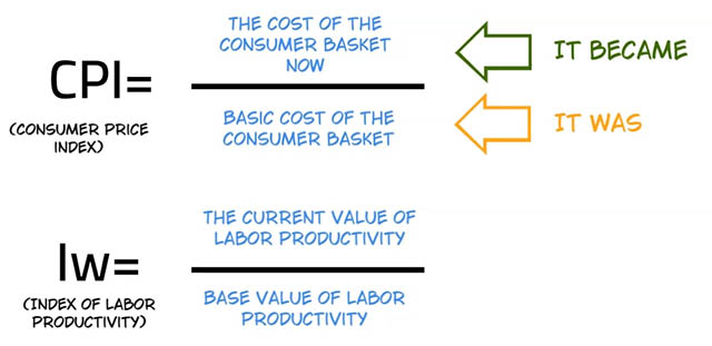 Example and formula of CPI index