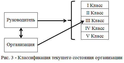 Классификация состояния организации руководителем