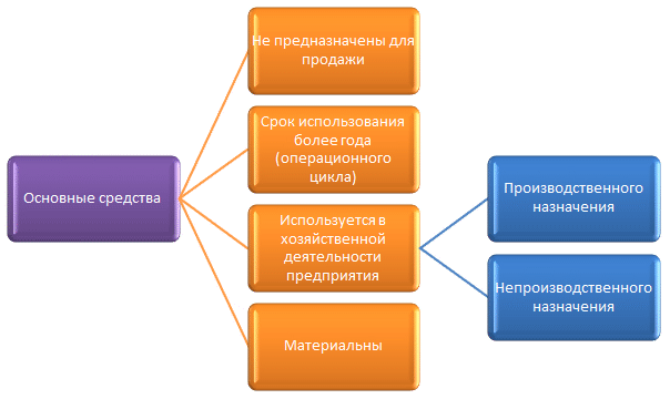 Признаки (характеристики) основных средств (основных фондов)