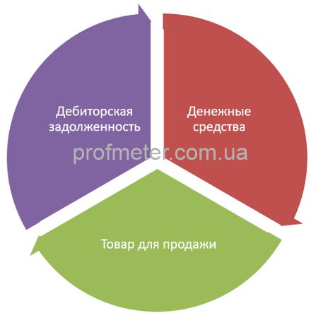 Оборот активов предприятия. Оборотные средства на простом примере