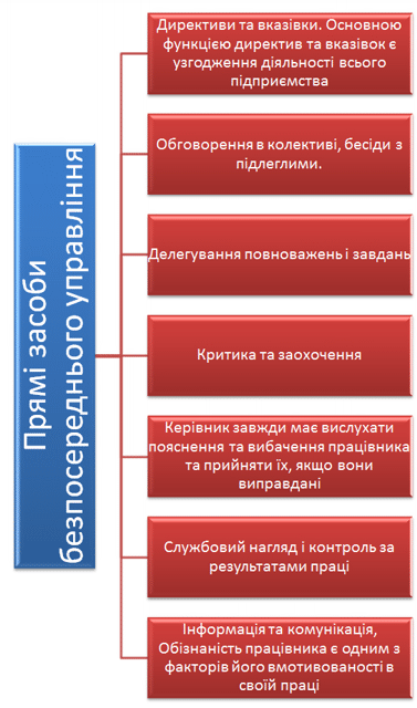 Прямі методи управління і впливу на персонал