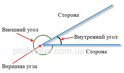 Угол на плоскости с обозначениями сторон угла, его вершины, внешнего и внутреннего угла