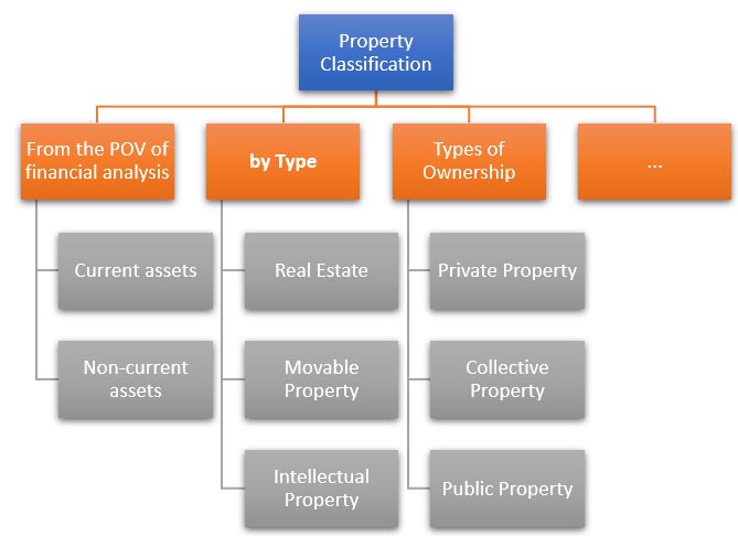Classification of Types of Property by Purpose Classification of Types of Property by Purpose