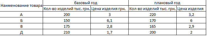 Условие задачи 2 Определить объем производства по каждому изделию и в целом по предприятию и относительное изменение объемов производства