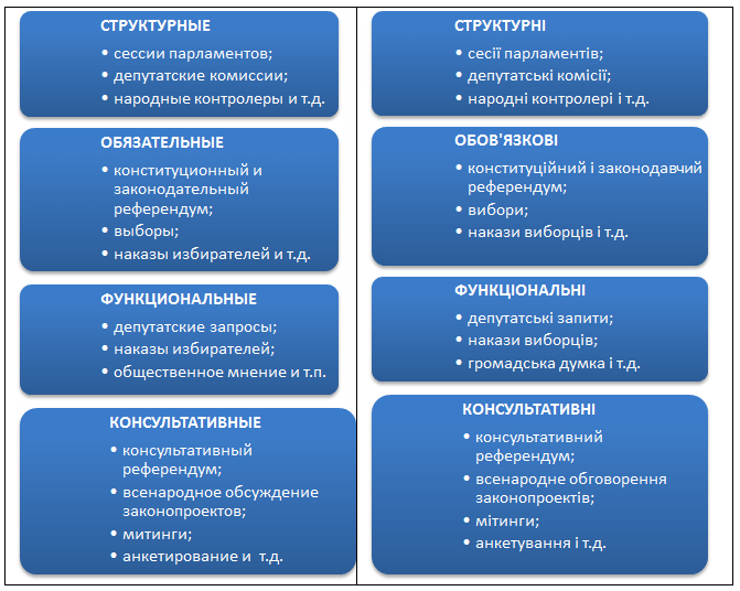 Таблица форм институтов демократии с группировкой. Таблиця форм інститутів демократії з групуванням.