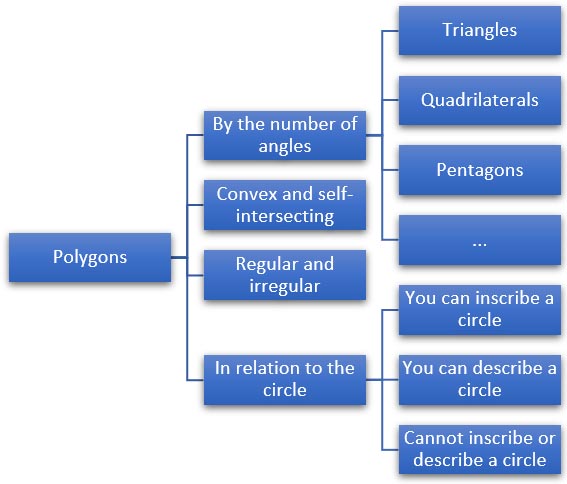 Classification of polygons by number of angles, ability to describe and inscribe a circle, etc. Classification of polygons by number of angles, ability to describe and inscribe a circle, etc.