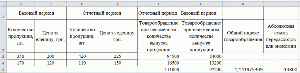 Вычисление абсолютного роста товарооборота при сравнимом выпуске