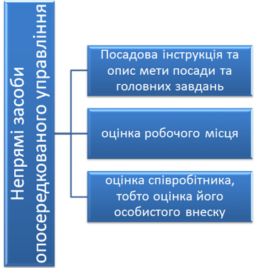 Непрямі засоби управління персоналом