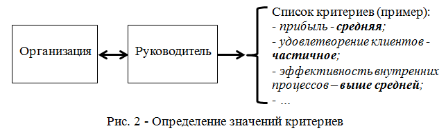 Определение значений критериев для формулировки миссии