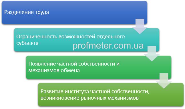 Необходимые предпосылки развития общества для возникновения рынка и рыночных механизмов Необходимые предпосылки развития общества для возникновения рынка и рыночных механизмов