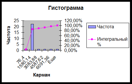 Изображение гистораммы и кумуляты с помощью в Excel Изображение гистораммы и кумуляты с помощью в Excel
