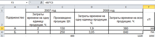Расчет средних затрат времени на производство продукции в Excel Расчет средних затрат времени на производство продукции в Excel