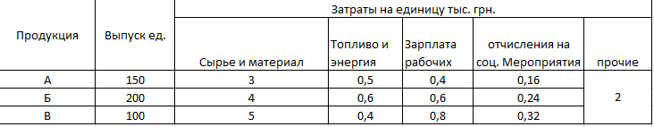 Условие задачи Условие задачи. Определить себестоимость продукции, которая выпускается на предприятии.