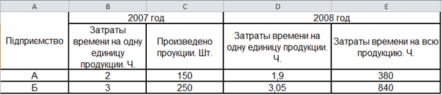 Статистика затрат времени на производство продукции по предприятиям Статистика затрат времени на производство продукции по предприятиям