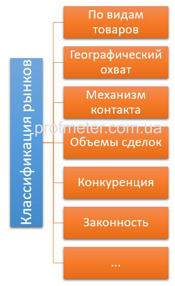 Пример возможных вариантов классификации рынков по различным характеристикам Пример возможных вариантов классификации рынков по различным характеристикам