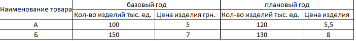 Условие задачи. Найти изменение объема производства предприятия в базовом и плановом году Условие задачи. Найти изменение объема производства предприятия в базовом и плановом году