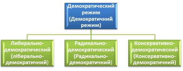Варианты демократических режимов