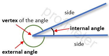 The plane is divided into two parts by the sides of the angle. The smaller of the angles is called the internal angle, and the larger is the external angle. The plane is divided into two parts by the sides of the angle. The smaller of the angles is called the internal angle, and the larger is the external angle.