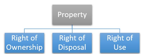 Legal Meaning of the Concept of Property Legal Meaning of the Concept of Property