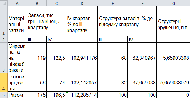 Структура запасов по предприятию и анализ ее динамики Структура запасов по предприятию и анализ ее динамики