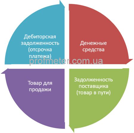 Трансформация оборотных средств в различные виды активов в процессе товарооборота