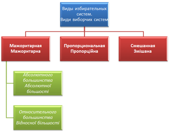 Виды избирательных систем. Види виборчих систем.