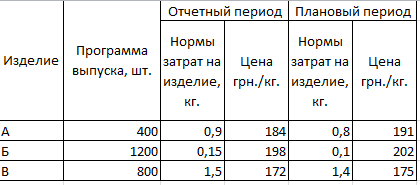 Условие задачи. Умова задачі Условие задачи на определение себестоимости материальных затрат. Умова задачі на визначення собівартості матеріальних витрат