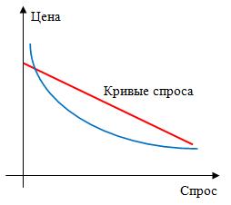 График с нанесенными кривыми спроса в зависимости от цены товара Кривые спроса