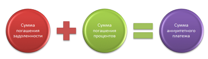 Состав аннуитетного платежа