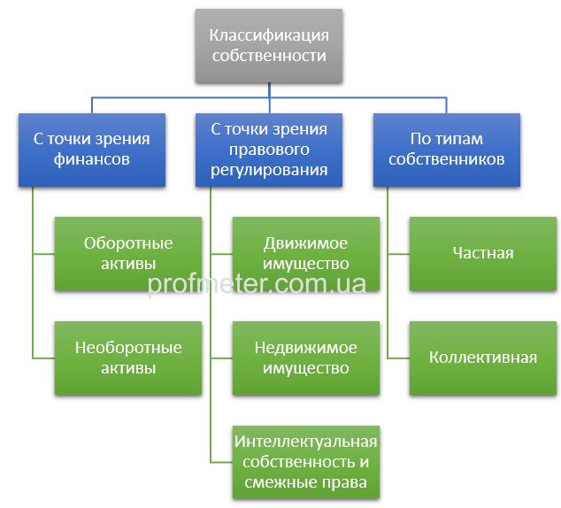 Пример классификации видов собственности в зависимости от целей классификации Пример классификации видов собственности в зависимости от целей классификации